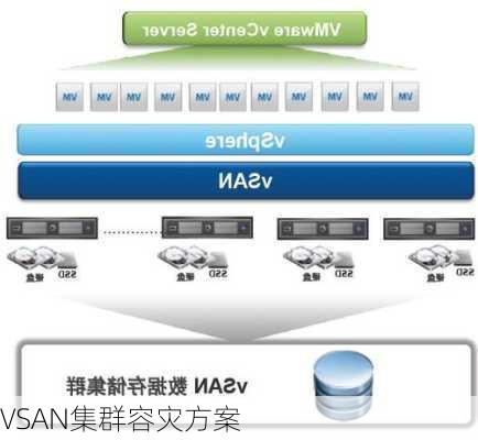 VSAN集群容灾方案