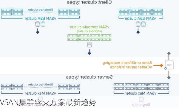 VSAN集群容灾方案最新趋势