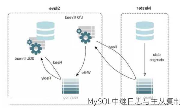 MySQL中继日志与主从复制