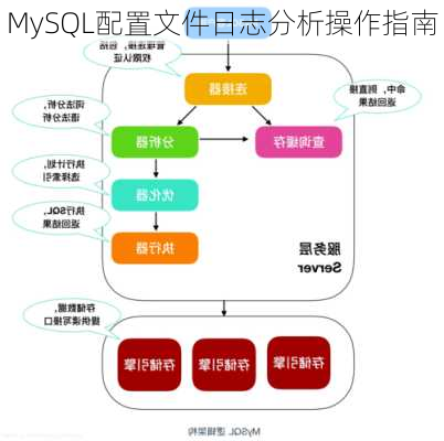 MySQL配置文件日志分析操作指南