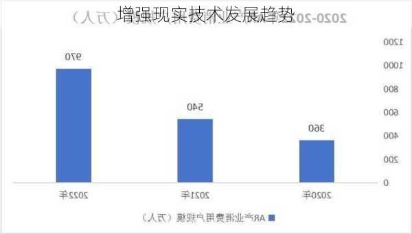 增强现实技术发展趋势