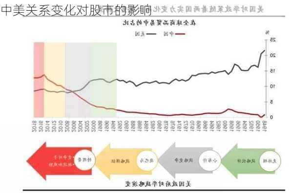 中美关系变化对股市的影响