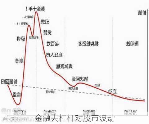 金融去杠杆对股市波动