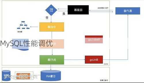 MySQL性能调优