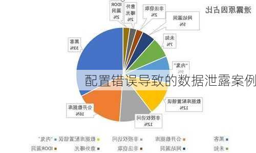 配置错误导致的数据泄露案例