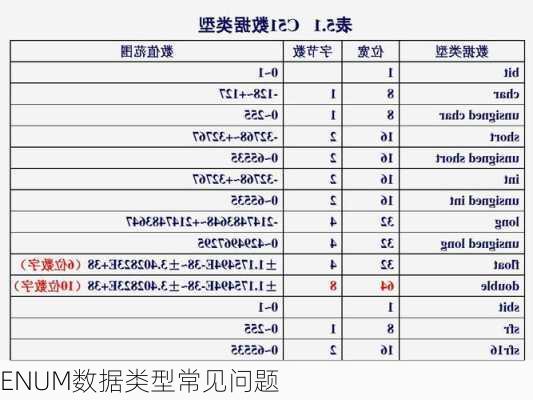 ENUM数据类型常见问题