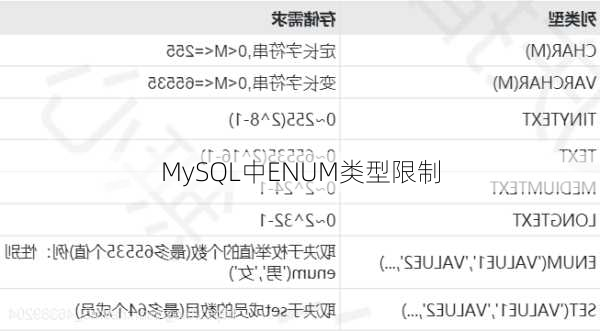 MySQL中ENUM类型限制