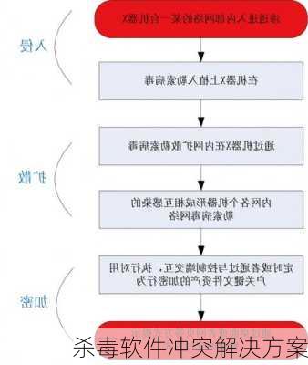 杀毒软件冲突解决方案