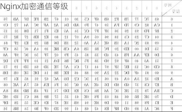 Nginx加密通信等级