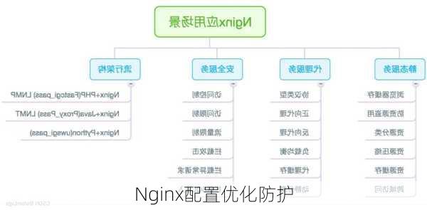 Nginx配置优化防护