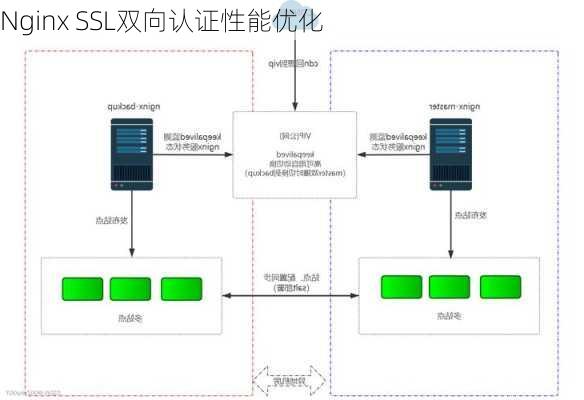 Nginx SSL双向认证性能优化