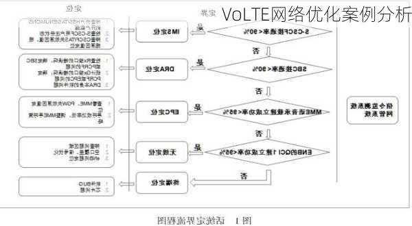 VoLTE网络优化案例分析