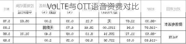 VoLTE与OTT语音资费对比