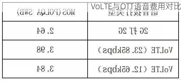 VoLTE与OTT语音费用对比