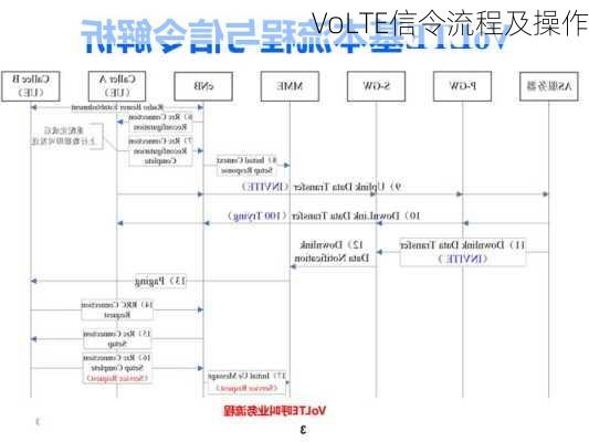 VoLTE信令流程及操作