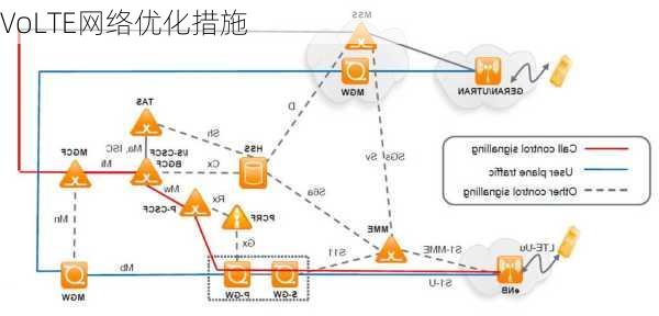 VoLTE网络优化措施