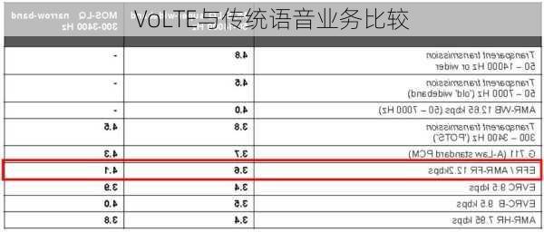 VoLTE与传统语音业务比较