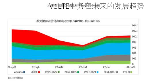 VoLTE业务在未来的发展趋势