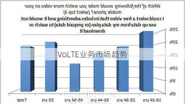 VoLTE业务市场趋势