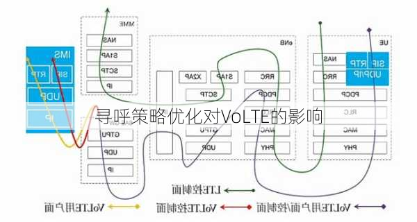 寻呼策略优化对VoLTE的影响