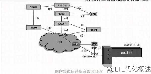 VoLTE优化概述