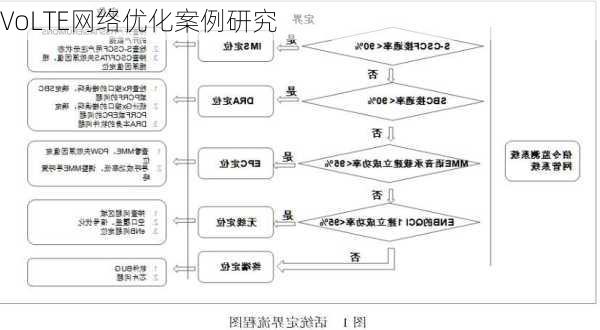 VoLTE网络优化案例研究