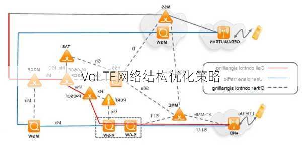 VoLTE网络结构优化策略