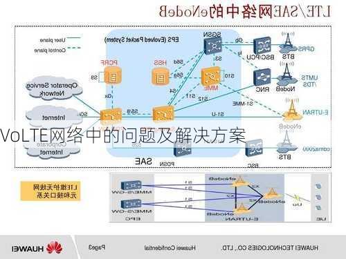 VoLTE网络中的问题及解决方案