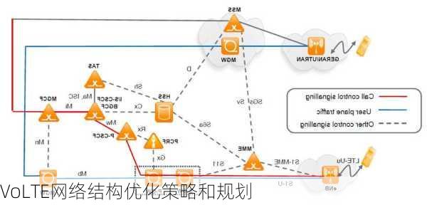 VoLTE网络结构优化策略和规划