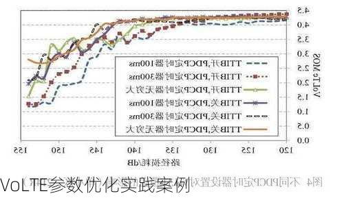 VoLTE参数优化实践案例