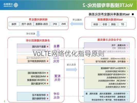 VoLTE网络优化指导原则