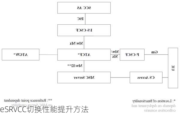 eSRVCC切换性能提升方法