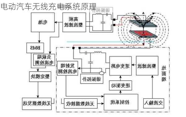 电动汽车无线充电系统原理