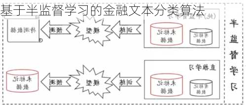 基于半监督学习的金融文本分类算法