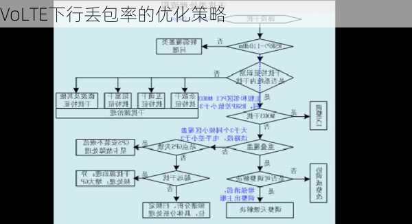 VoLTE下行丢包率的优化策略