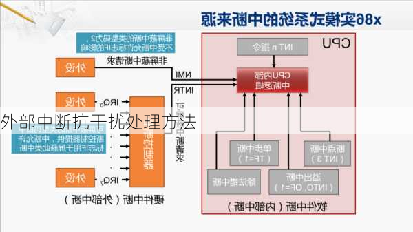 外部中断抗干扰处理方法