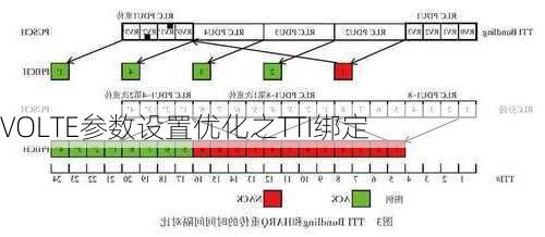 VOLTE参数设置优化之TTI绑定