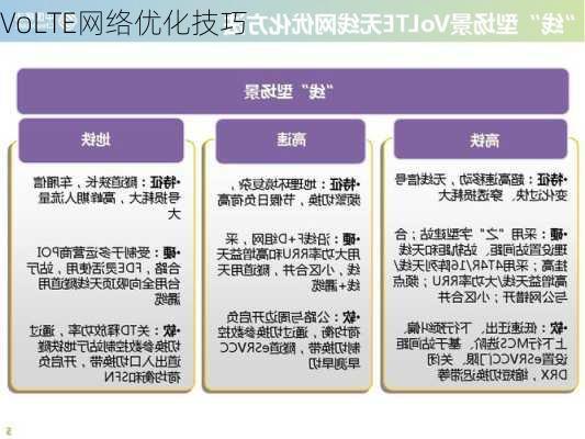 VoLTE网络优化技巧