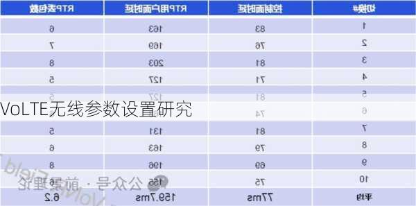 VoLTE无线参数设置研究