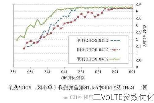 二VoLTE参数优化