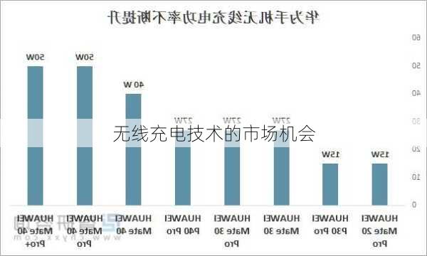 无线充电技术的市场机会