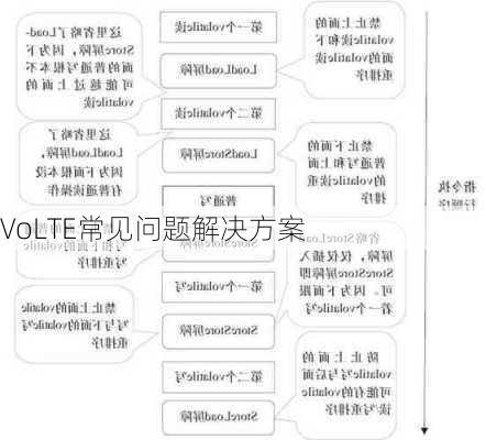 VoLTE常见问题解决方案