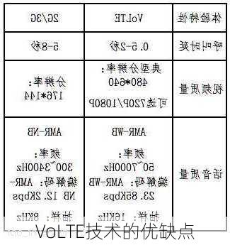 VoLTE技术的优缺点