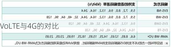 VoLTE与4G的对比