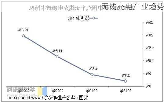 无线充电产业趋势