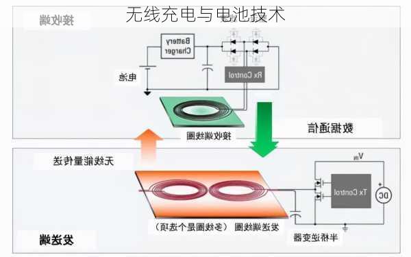 无线充电与电池技术