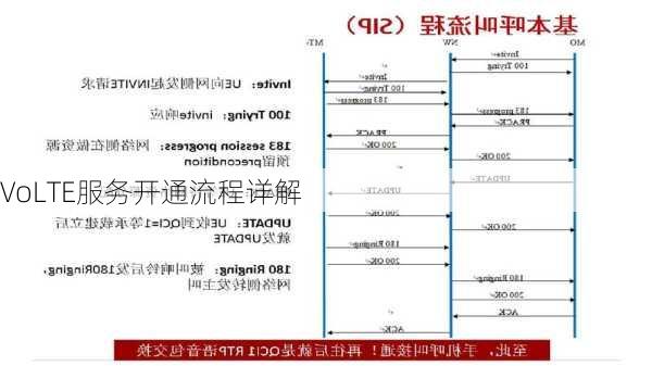 VoLTE服务开通流程详解