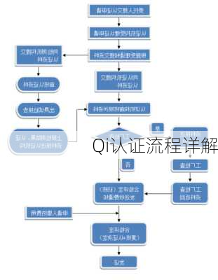 Qi认证流程详解