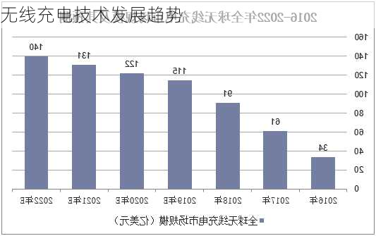 无线充电技术发展趋势