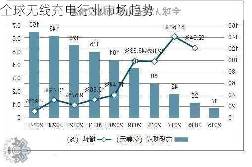 全球无线充电行业市场趋势